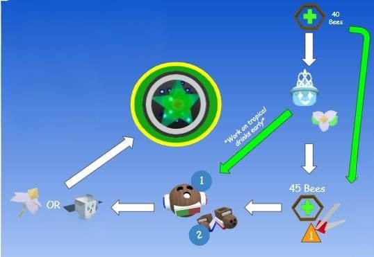 Late Game Progression Guide